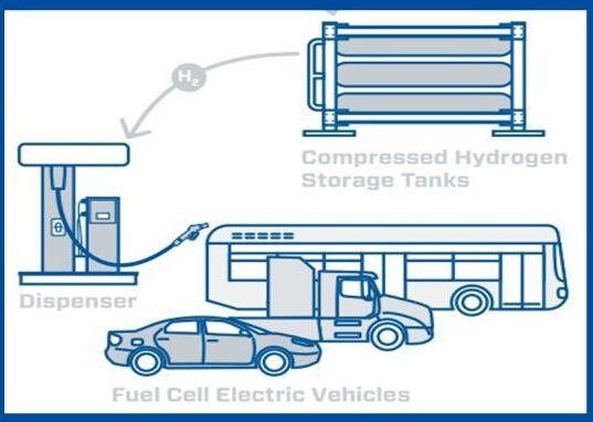 Materials selection for Hydrogen vehicles